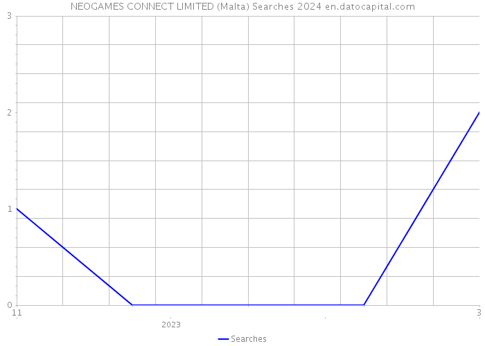 NEOGAMES CONNECT LIMITED (Malta) Searches 2024 