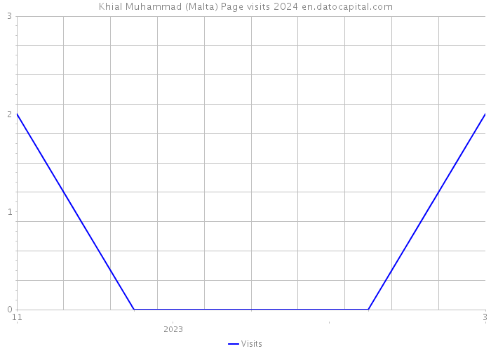Khial Muhammad (Malta) Page visits 2024 