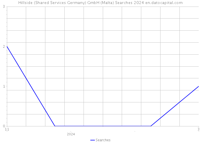 Hillside (Shared Services Germany) GmbH (Malta) Searches 2024 