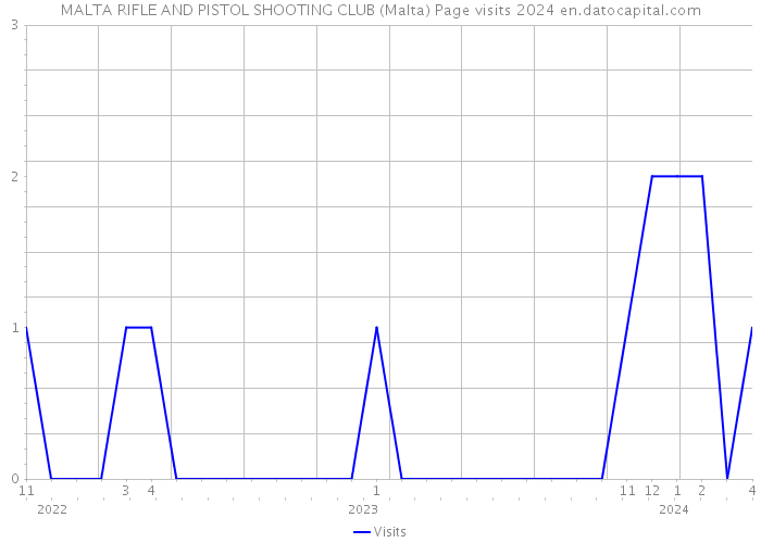 MALTA RIFLE AND PISTOL SHOOTING CLUB (Malta) Page visits 2024 