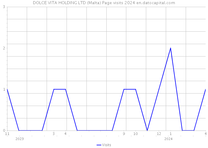 DOLCE VITA HOLDING LTD (Malta) Page visits 2024 