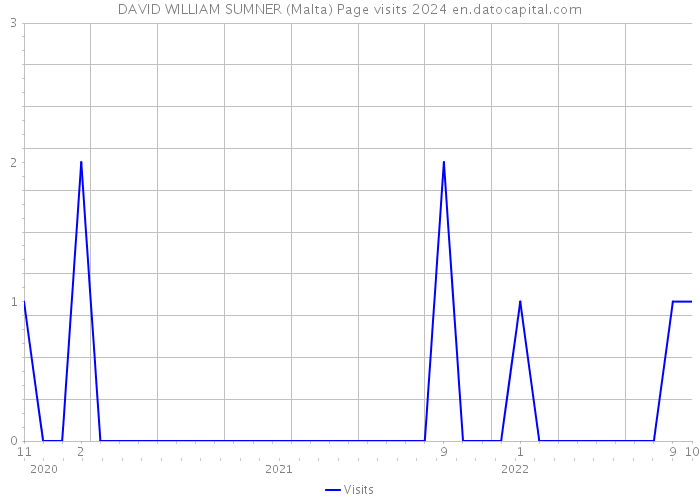 DAVID WILLIAM SUMNER (Malta) Page visits 2024 