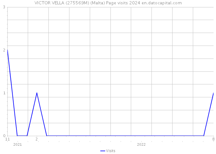 VICTOR VELLA (275569M) (Malta) Page visits 2024 