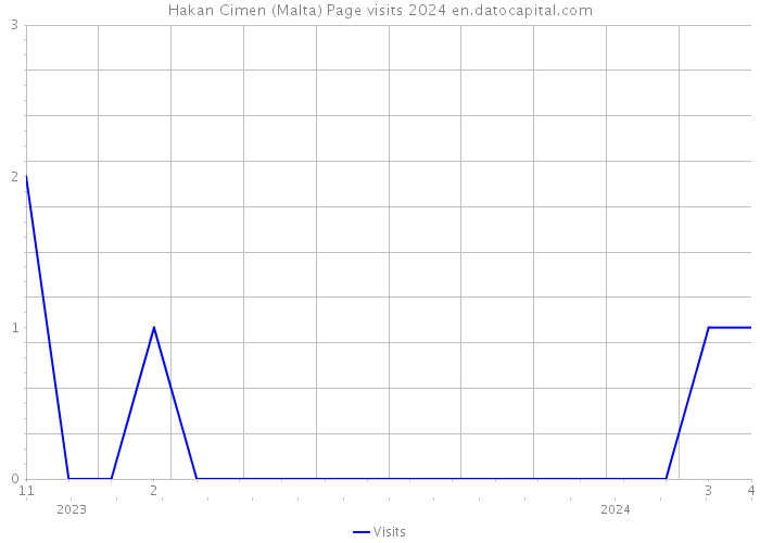 Hakan Cimen (Malta) Page visits 2024 