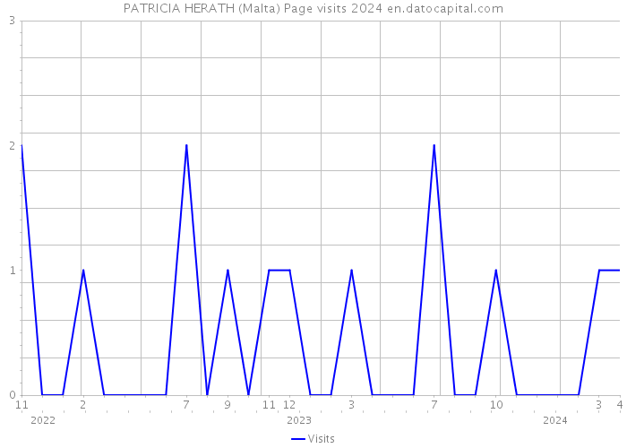 PATRICIA HERATH (Malta) Page visits 2024 