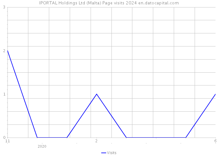 IPORTAL Holdings Ltd (Malta) Page visits 2024 