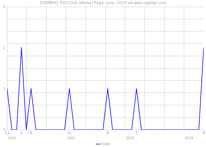 DOMENIC FACCIOL (Malta) Page visits 2024 