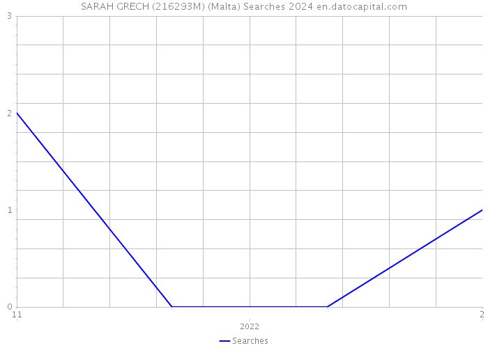 SARAH GRECH (216293M) (Malta) Searches 2024 