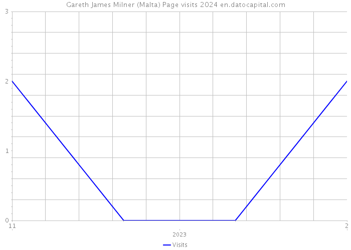 Gareth James Milner (Malta) Page visits 2024 