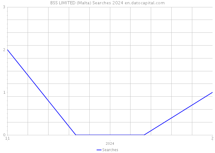 BSS LIMITED (Malta) Searches 2024 