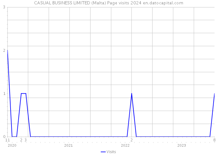 CASUAL BUSINESS LIMITED (Malta) Page visits 2024 
