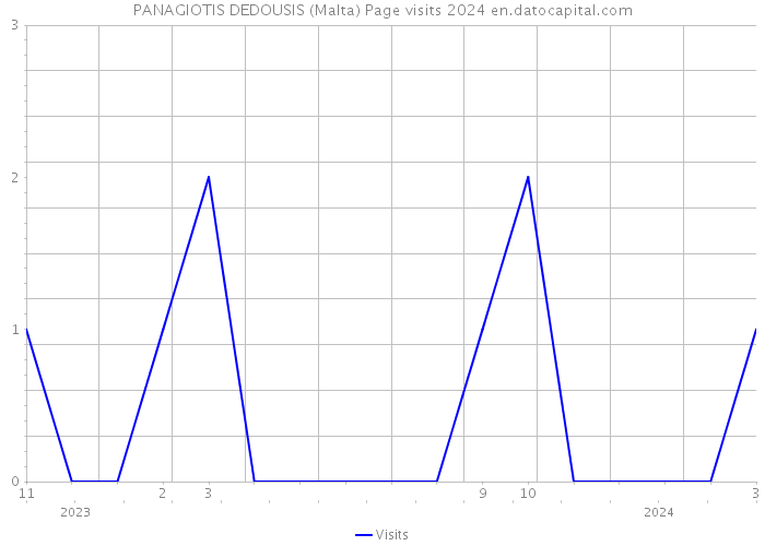 PANAGIOTIS DEDOUSIS (Malta) Page visits 2024 