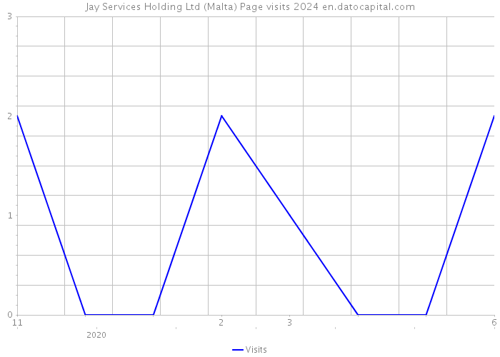 Jay Services Holding Ltd (Malta) Page visits 2024 