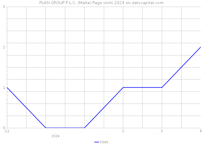 PLAN GROUP P.L.C. (Malta) Page visits 2024 