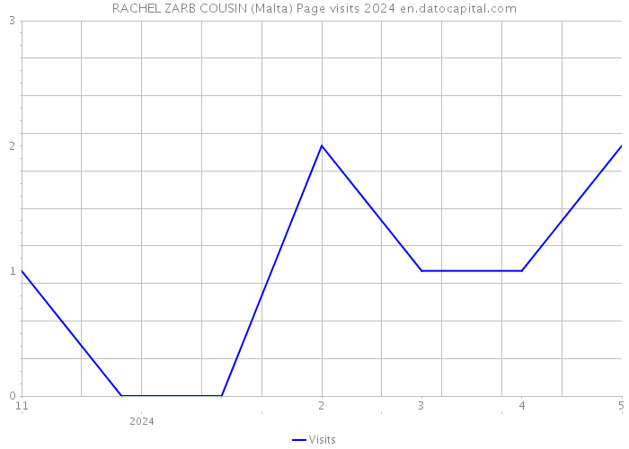 RACHEL ZARB COUSIN (Malta) Page visits 2024 