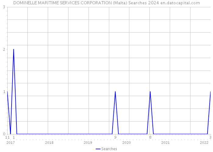 DOMINELLE MARITIME SERVICES CORPORATION (Malta) Searches 2024 