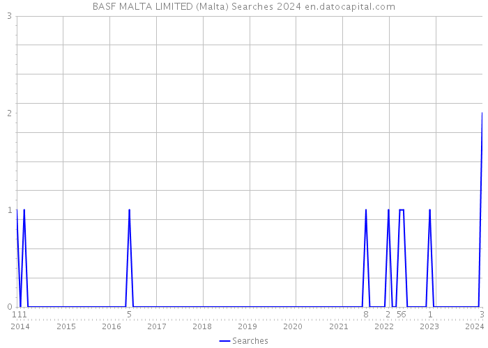 BASF MALTA LIMITED (Malta) Searches 2024 