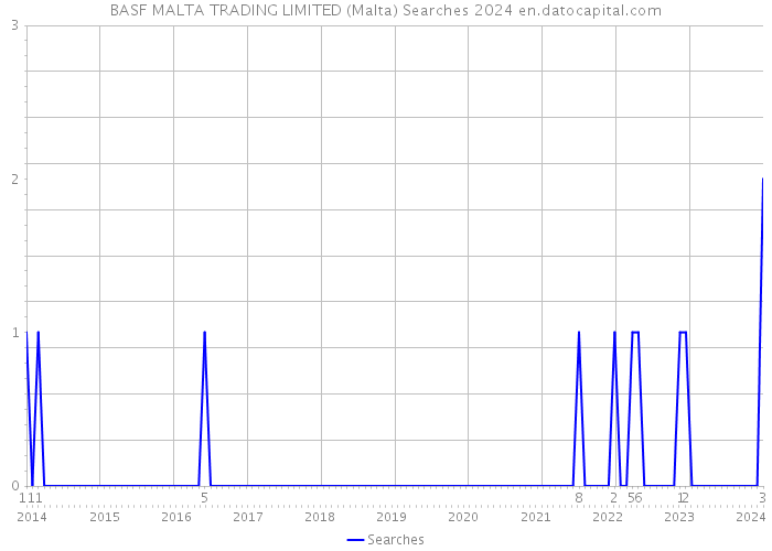 BASF MALTA TRADING LIMITED (Malta) Searches 2024 