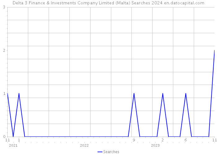 Delta 3 Finance & Investments Company Limited (Malta) Searches 2024 