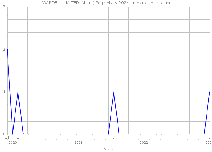 WARDELL LIMITED (Malta) Page visits 2024 