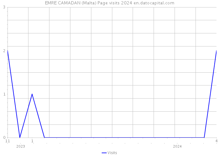 EMRE CAMADAN (Malta) Page visits 2024 