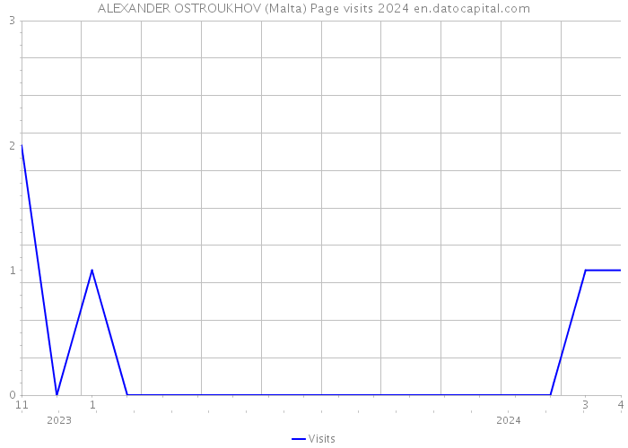 ALEXANDER OSTROUKHOV (Malta) Page visits 2024 