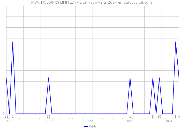 HAWK HOLDINGS LIMITED (Malta) Page visits 2024 