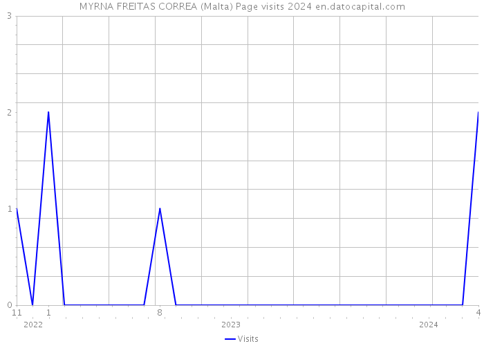 MYRNA FREITAS CORREA (Malta) Page visits 2024 