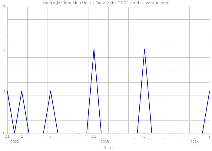 Marko Jordanoski (Malta) Page visits 2024 
