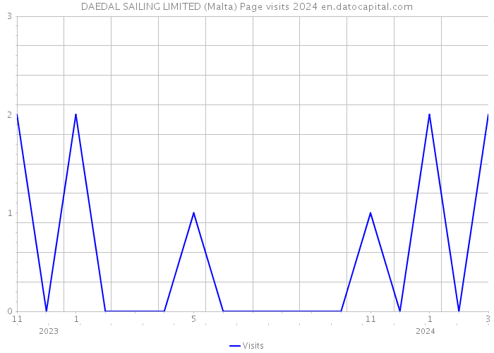 DAEDAL SAILING LIMITED (Malta) Page visits 2024 