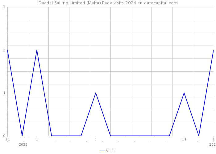 Daedal Sailing Limited (Malta) Page visits 2024 