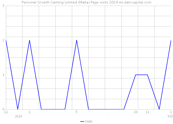 Personal Growth Gaming Limited (Malta) Page visits 2024 