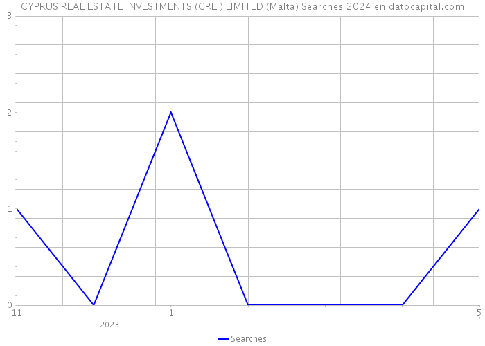 CYPRUS REAL ESTATE INVESTMENTS (CREI) LIMITED (Malta) Searches 2024 