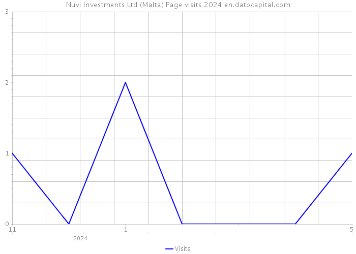 Nuvi Investments Ltd (Malta) Page visits 2024 