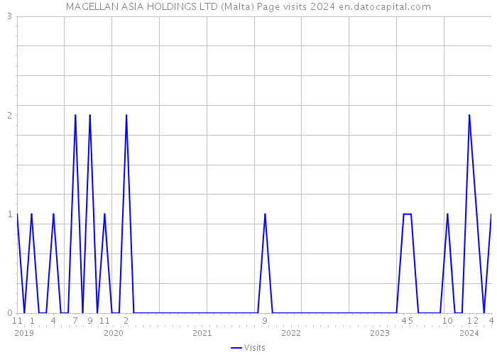 MAGELLAN ASIA HOLDINGS LTD (Malta) Page visits 2024 