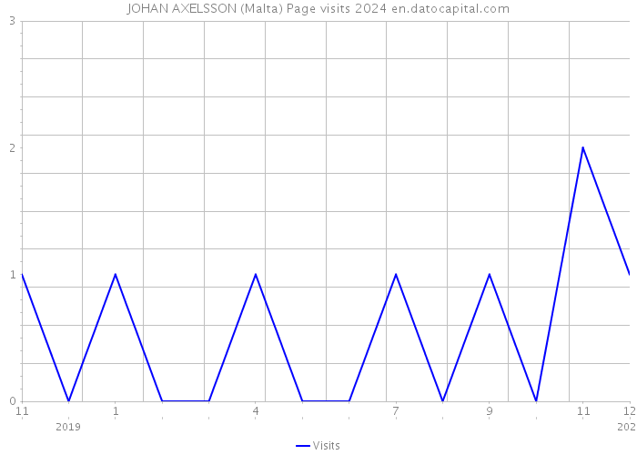 JOHAN AXELSSON (Malta) Page visits 2024 