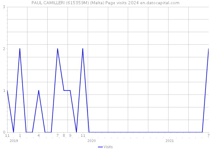 PAUL CAMILLERI (615359M) (Malta) Page visits 2024 