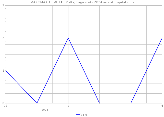 MAKOMAKU LIMITED (Malta) Page visits 2024 