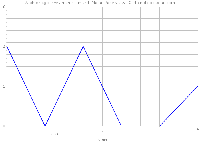 Archipelago Investments Limited (Malta) Page visits 2024 