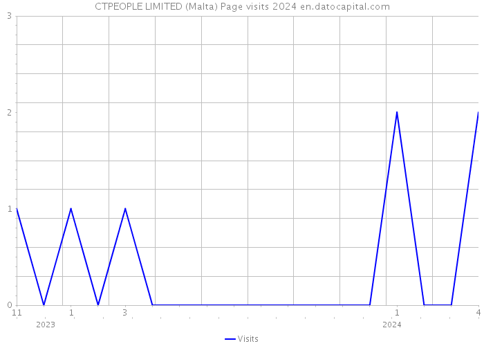 CTPEOPLE LIMITED (Malta) Page visits 2024 