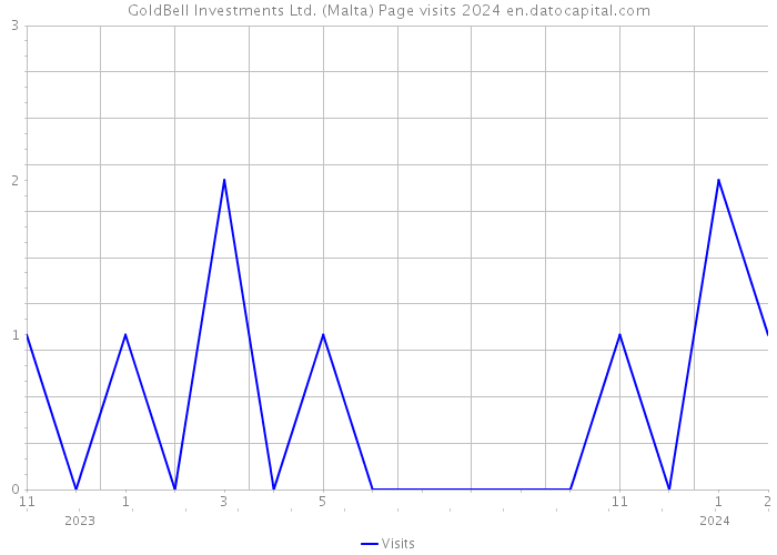 GoldBell Investments Ltd. (Malta) Page visits 2024 