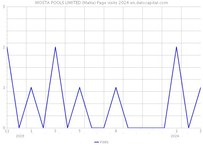 MOSTA POOLS LIMITED (Malta) Page visits 2024 