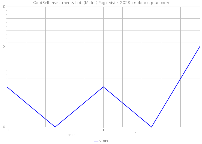 GoldBell Investments Ltd. (Malta) Page visits 2023 