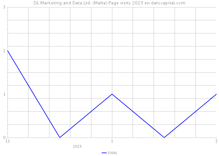 DL Marketing and Data Ltd. (Malta) Page visits 2023 