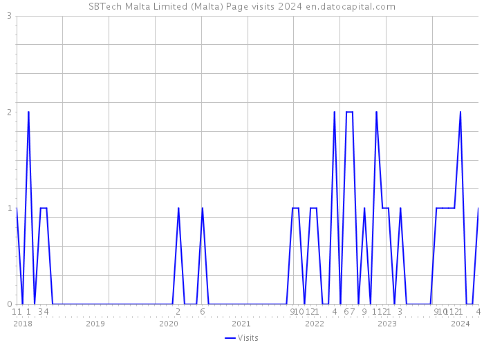 SBTech Malta Limited (Malta) Page visits 2024 