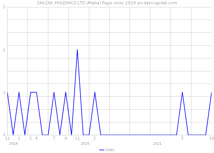 ZAKZAK HOLDINGS LTD (Malta) Page visits 2024 