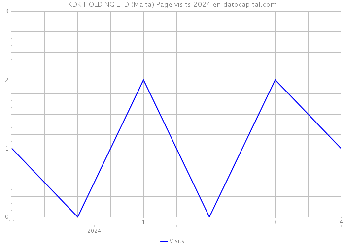 KDK HOLDING LTD (Malta) Page visits 2024 