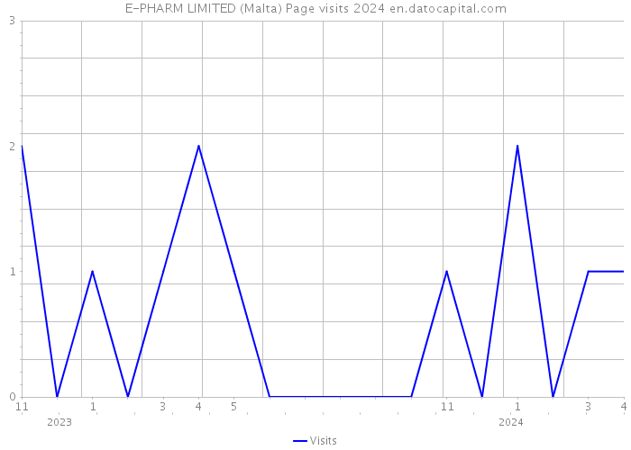 E-PHARM LIMITED (Malta) Page visits 2024 
