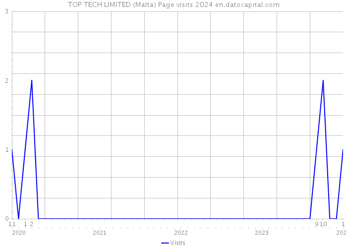 TOP TECH LIMITED (Malta) Page visits 2024 