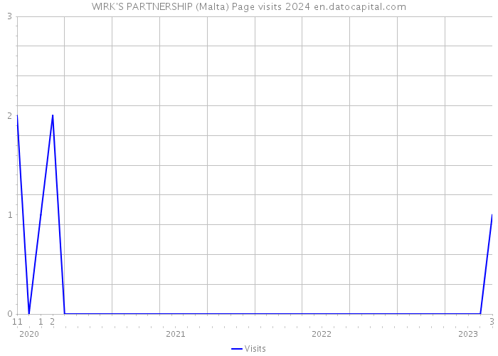 WIRK'S PARTNERSHIP (Malta) Page visits 2024 